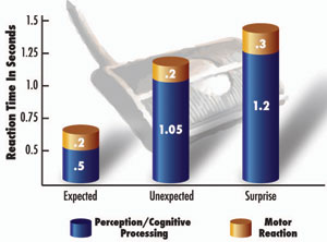 muscle-memory-reaction-time CCW Info: This is part four of a four part series, with content and illustrations derived from the book “Concealed Carry Fundamentals” (available on www.keyhousepress.com) by Michael Martin.