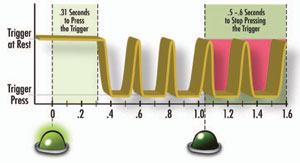 muscle-memory-trigger-pull-chart CCW Info: This chart illustrates a “trigger pull plot” collected during the Tempe Study. The peaks and valleys indicate the actual trigger presses, with the upper boundary showing the trigger at rest, and the lower boundary showing the trigger fully pressed. The start of the plot shows the perception/cognitive processing time that occurred before the initial trigger press (the start of the first valley). The end of the plot shows two additional trigger presses after the light went out.